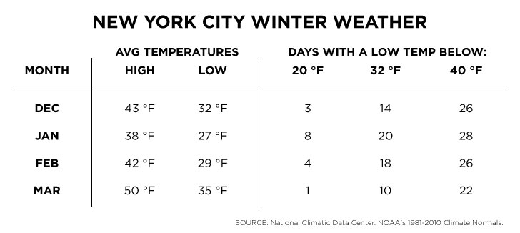 How to Survive Winter in New York + How to Dress for New York Winter
