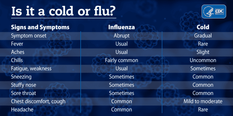 This Flu Chart Tells You Whether You Have a Simple Cold or the Flu