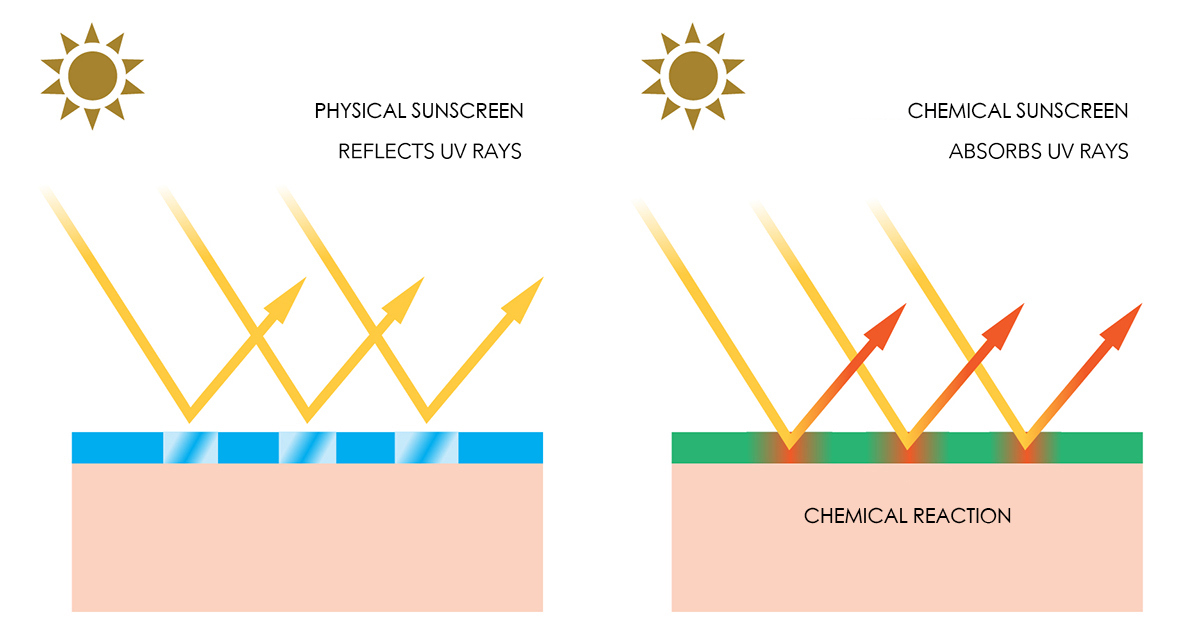 Physical and Chemical Sunscreens Why You Should Use Sunscreen Everyday – THE YESSTYLIST – Asian Fashion Blog