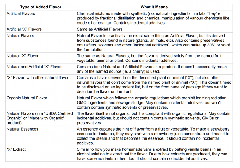 Do You Know The Differences Between Artificial Flavors, Natural Flavors, Organic Flavors?